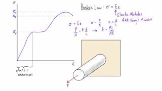 Hookes law [upl. by Ennyroc837]