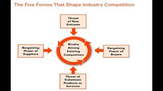Porters Five Forces Made Easy to Understand Tutorial Video [upl. by Atikram]
