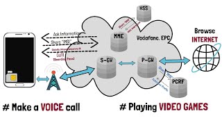 33  LTE 4G Evolved Packet Core EPC  Real Life Analogy  Air Travel [upl. by Yretsym844]