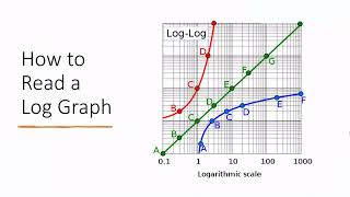 How to Read a Log Scale Graph Made Simple [upl. by Nikolas]