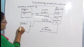 Visibility Modes  Access Specifier  C Hindi Lec31 [upl. by Nujra]