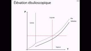 Pression de vapeur [upl. by Isabea523]