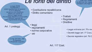 Le fonti del diritto privato dagli usi al codice civile [upl. by Lole594]