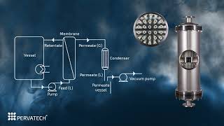 Pervatech  Pervaporation MembraneTechnology [upl. by Ataeb]