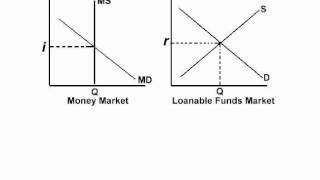 Loanable Funds Market Explanation [upl. by Niras]