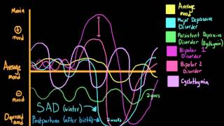 Types of depression and bipolar disorder in the DSM5 [upl. by Gabbert]