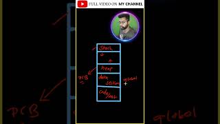 Process Components Explained Stack Heap amp More in 1 Minute process pcb passive variable cse [upl. by Ahseekat322]