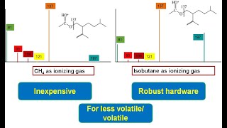 Lec6  Chemical ionization  Mechanism of CI  Ionizing gases  Advantages  Disadvantages [upl. by Ettevad]