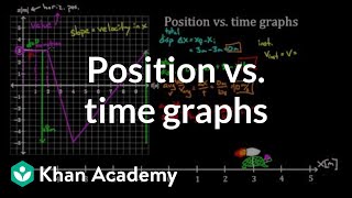 Position vs time graphs  Onedimensional motion  Physics  Khan Academy [upl. by Lamar47]