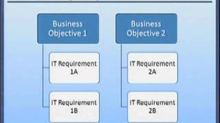 Requirements Analysis amp Management [upl. by Mathe]