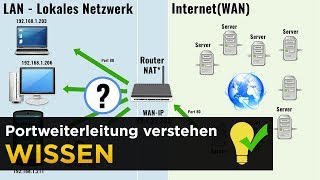 Portweiterleitung und Portforwarding einfach erklärt [upl. by Nadoj691]