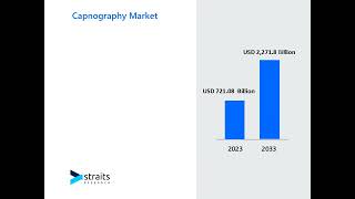 Capnography Market Size and Share Analysis Key Growth Trends and Projections [upl. by Collie]