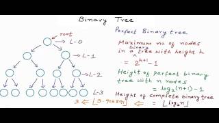 Data structures Binary Tree [upl. by Nitsraek]