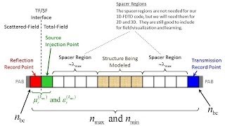 Lecture 7 FDTD  Learning from 1D FDTD [upl. by Cohn759]