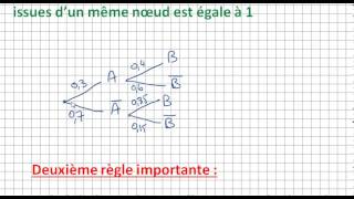 Probabilités Larbre pondéré cours [upl. by Aikenat]