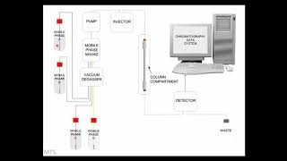 The HPLC Process simplified [upl. by Richardo]