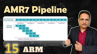 ARM7 Pipelining 3 Stage Pipelining Issues and Overview  ARM 7 [upl. by Paynter]