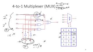 Multiplexers and DeMultiplexers [upl. by Atsahs]