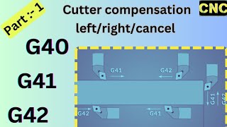 G40 G41 amp G42 Code  Tool nose radius compensationTNRC in cnc machine [upl. by Bergren402]