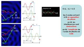 Interpréter le phénomène dinterférences  Terminale spécialité physique [upl. by Kcired]