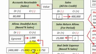 Accounts Receivable Bad Debt Expense Percent of Sales Vs Percent of Receivables [upl. by Gwenore]