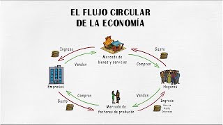 FLUJO CIRCULAR DE LA ECONOMÍA [upl. by Yarg]