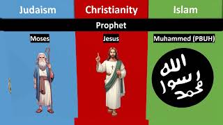 Judaism vs Christianity vs Islam [upl. by Nyrem]