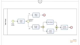 BPMN Basic Modelling  Gateways [upl. by Adnaloy]