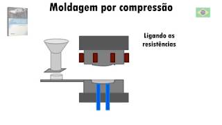 Moldagem por compressão Animação Compression moulding Animation Molde de compresión Animación [upl. by Edmonda]