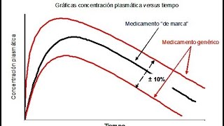 Farmacocinética y biofarmacia 66 Biodisponibilidad bioequivalencia medicamentos bioequivalentes [upl. by Rocray]