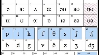 Phonetics  Vowels Monophthongs amp Diphthongs amp Consonants IPA [upl. by Delamare]