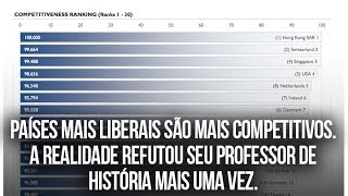 Ranking de competitividade tem muito a ver com ranking de liberdade econômica [upl. by Ruphina]