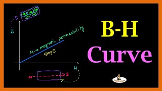 L19 BH Curve  Magnetic Materials  Electrical Material Series  In Hindi [upl. by Seitz]