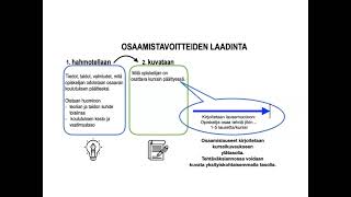 Kurssin osaamistavoitteiden laadintaprosessi [upl. by Dutchman]