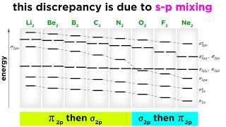 Examples of sp Mixing in Molecular Orbital Theory [upl. by Mcnelly24]