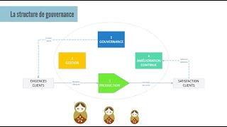 La structure de gouvernance [upl. by Donia581]