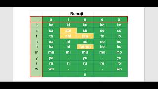 Japan Basic Day 2  Romaji ဖြင့် ရေးနည်း [upl. by Persons]