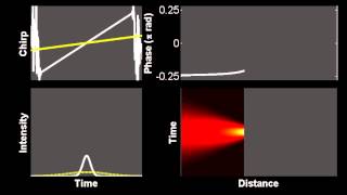 Gouy phase shift during linear propagation in an optical fiber [upl. by Kohl]