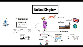 Britains System of Government [upl. by Hadwin]