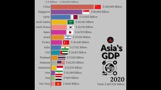 Biggest Asias GDP Comparison [upl. by Laufer]