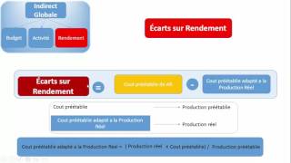 CG  Analyse des écarts sur charges  calcul et interprétation [upl. by Bonnette227]