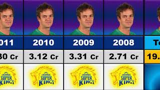 😳Albie Morkel IPL Salary Per Season 20082016 [upl. by Henderson]