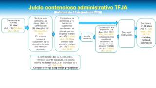 Juicio contencioso administrativo TFJA 2016 [upl. by Ttebroc]