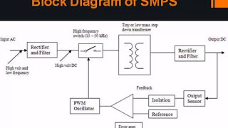 SMPS Basics  Switch Mode Power Supply Explained  Basics Guru [upl. by Niessuh479]