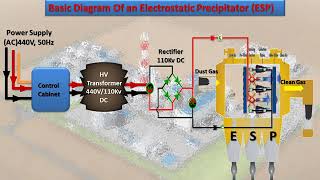 Electrostatic Precipitator [upl. by Macnair]