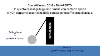 Elettropompa con galleggiante come funziona [upl. by Elehcim]