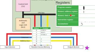 Fetch decode execute cycle [upl. by Dorcy]