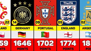 FIFA National Team Rankings 2022 [upl. by Hpesoj]