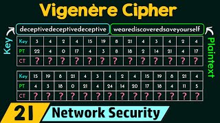 Polyalphabetic Cipher Vigenère Cipher [upl. by Oivalf]