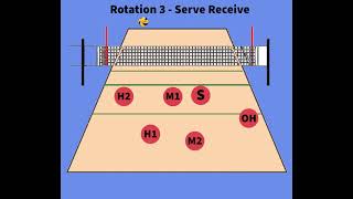 Volleyball 51 Rotation Explained [upl. by Aseefan]